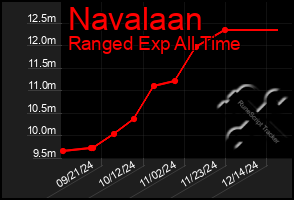 Total Graph of Navalaan