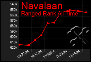 Total Graph of Navalaan