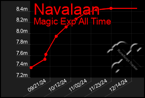 Total Graph of Navalaan