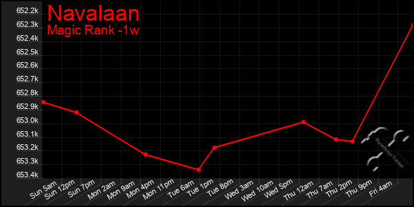 Last 7 Days Graph of Navalaan