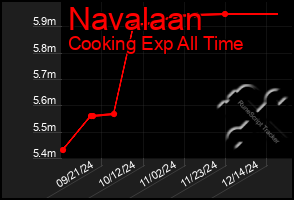 Total Graph of Navalaan