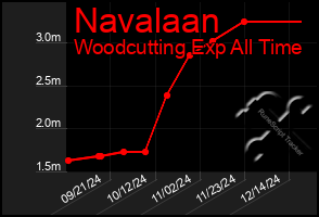 Total Graph of Navalaan