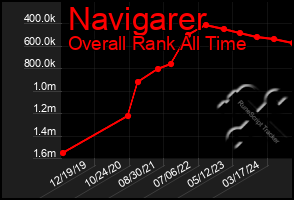 Total Graph of Navigarer