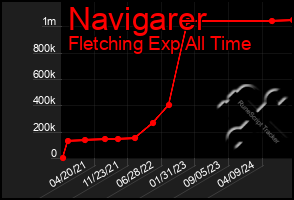 Total Graph of Navigarer