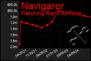 Total Graph of Navigarer