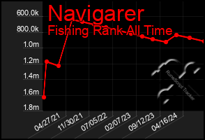 Total Graph of Navigarer