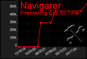 Total Graph of Navigarer