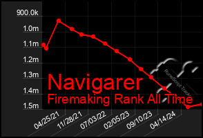 Total Graph of Navigarer