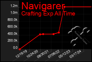 Total Graph of Navigarer