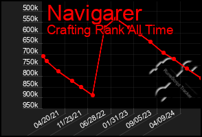 Total Graph of Navigarer