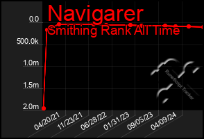 Total Graph of Navigarer