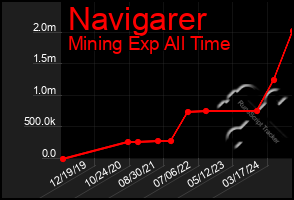 Total Graph of Navigarer