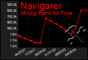 Total Graph of Navigarer