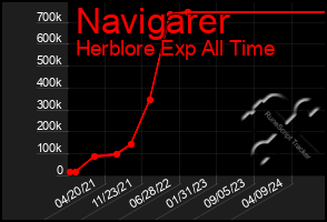 Total Graph of Navigarer