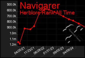 Total Graph of Navigarer