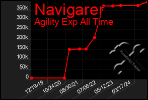 Total Graph of Navigarer