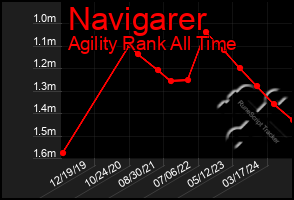 Total Graph of Navigarer