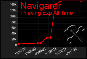 Total Graph of Navigarer