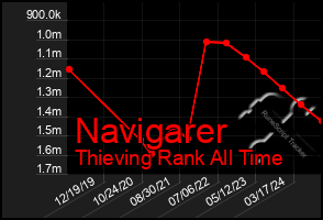 Total Graph of Navigarer