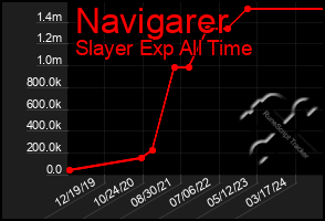 Total Graph of Navigarer