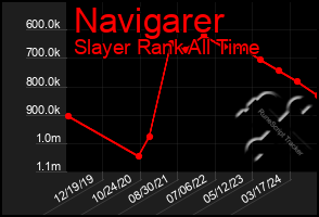 Total Graph of Navigarer