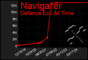 Total Graph of Navigarer