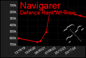 Total Graph of Navigarer