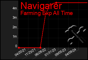 Total Graph of Navigarer