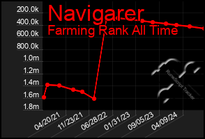 Total Graph of Navigarer