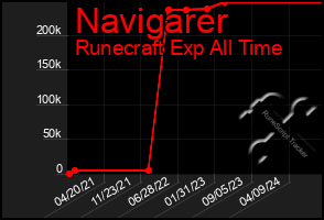 Total Graph of Navigarer