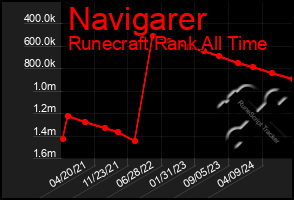 Total Graph of Navigarer