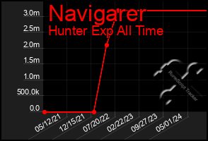 Total Graph of Navigarer