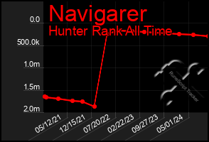 Total Graph of Navigarer