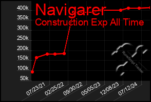 Total Graph of Navigarer