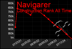 Total Graph of Navigarer