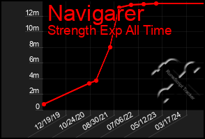 Total Graph of Navigarer