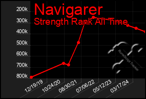 Total Graph of Navigarer