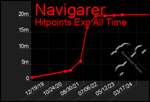 Total Graph of Navigarer