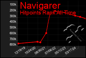 Total Graph of Navigarer