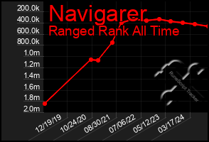 Total Graph of Navigarer