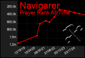 Total Graph of Navigarer