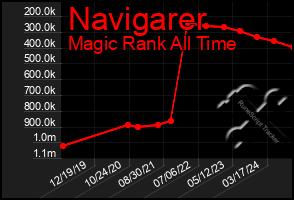 Total Graph of Navigarer