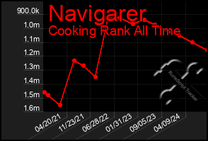 Total Graph of Navigarer