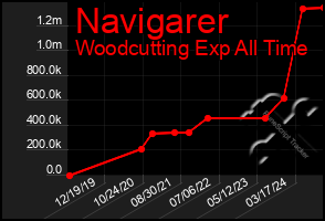 Total Graph of Navigarer