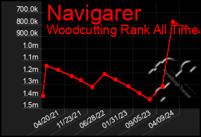 Total Graph of Navigarer