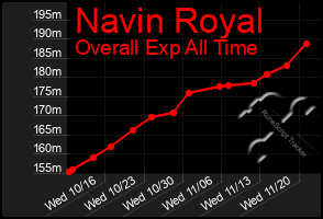 Total Graph of Navin Royal