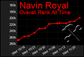 Total Graph of Navin Royal