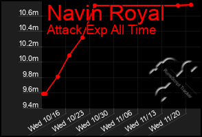 Total Graph of Navin Royal