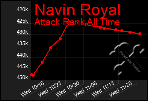 Total Graph of Navin Royal