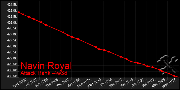 Last 31 Days Graph of Navin Royal